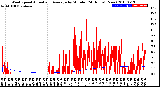 Milwaukee Weather Wind Speed<br>Actual and Average<br>by Minute<br>(24 Hours) (New)