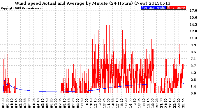 Milwaukee Weather Wind Speed<br>Actual and Average<br>by Minute<br>(24 Hours) (New)