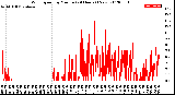 Milwaukee Weather Wind Speed<br>by Minute<br>(24 Hours) (New)