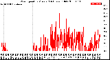 Milwaukee Weather Wind Speed<br>by Minute<br>(24 Hours) (Old)