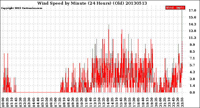 Milwaukee Weather Wind Speed<br>by Minute<br>(24 Hours) (Old)