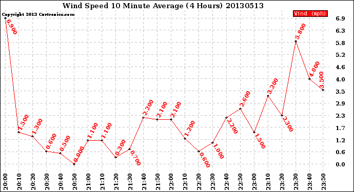 Milwaukee Weather Wind Speed<br>10 Minute Average<br>(4 Hours)