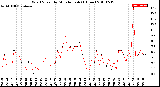 Milwaukee Weather Wind Speed<br>by Minute mph<br>(1 Hour)