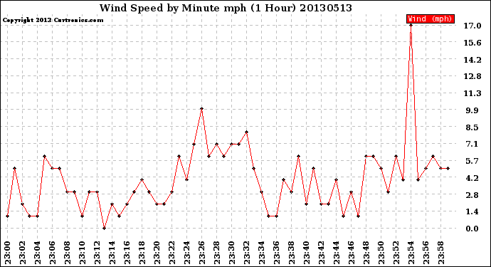 Milwaukee Weather Wind Speed<br>by Minute mph<br>(1 Hour)