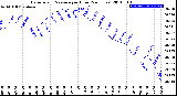 Milwaukee Weather Barometric Pressure<br>per Hour<br>(24 Hours)