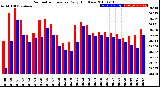 Milwaukee Weather Barometric Pressure<br>Daily High/Low