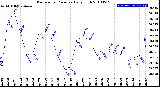 Milwaukee Weather Barometric Pressure<br>Daily High