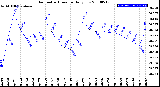 Milwaukee Weather Barometric Pressure<br>Daily Low