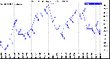 Milwaukee Weather Wind Chill<br>Daily Low