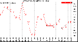 Milwaukee Weather Dew Point<br>(24 Hours)