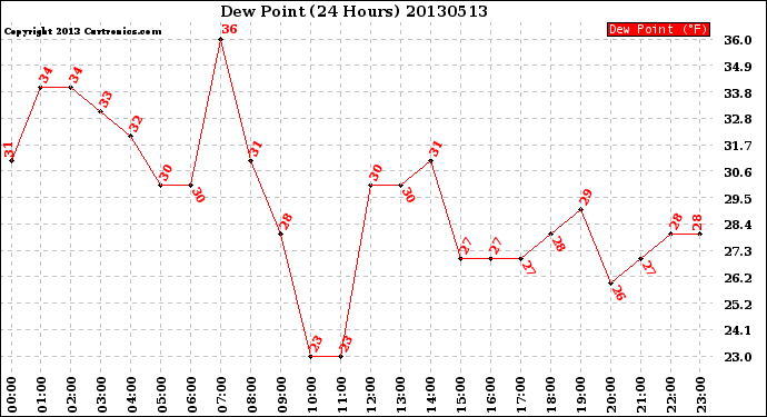 Milwaukee Weather Dew Point<br>(24 Hours)