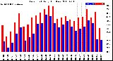 Milwaukee Weather Dew Point<br>Daily High/Low