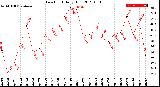 Milwaukee Weather Dew Point<br>Daily High