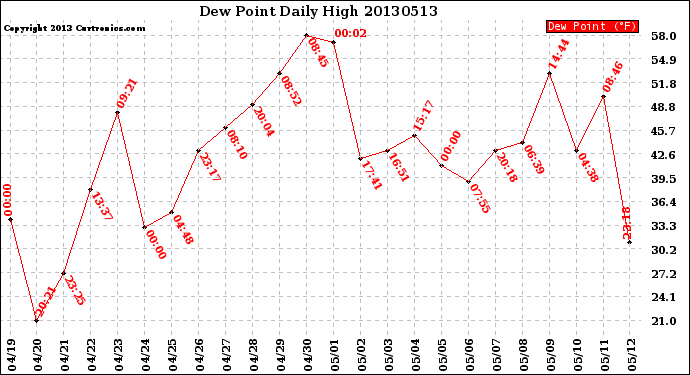 Milwaukee Weather Dew Point<br>Daily High