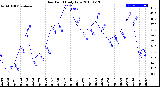 Milwaukee Weather Dew Point<br>Daily Low