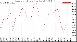 Milwaukee Weather Evapotranspiration<br>per Day (Ozs sq/ft)