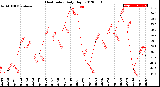 Milwaukee Weather Heat Index<br>Daily High