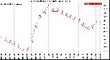 Milwaukee Weather Heat Index<br>(24 Hours)