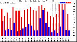 Milwaukee Weather Outdoor Humidity<br>Daily High/Low