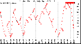 Milwaukee Weather Outdoor Humidity<br>Daily High