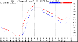 Milwaukee Weather Outdoor Temperature<br>vs Wind Chill<br>(24 Hours)