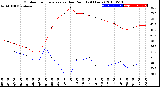 Milwaukee Weather Outdoor Temperature<br>vs Dew Point<br>(24 Hours)