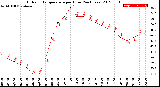 Milwaukee Weather Outdoor Temperature<br>per Hour<br>(24 Hours)