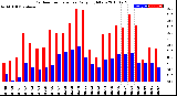 Milwaukee Weather Outdoor Temperature<br>Daily High/Low