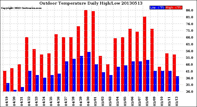 Milwaukee Weather Outdoor Temperature<br>Daily High/Low