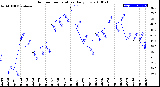 Milwaukee Weather Outdoor Temperature<br>Daily Low