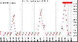 Milwaukee Weather Rain<br>By Day<br>(Inches)