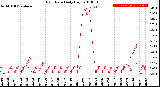 Milwaukee Weather Rain Rate<br>Daily High