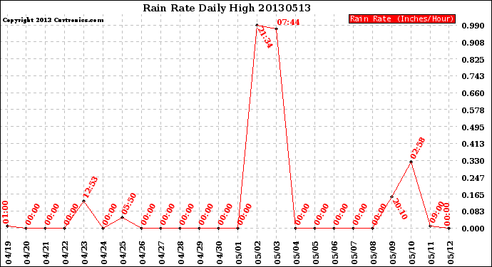 Milwaukee Weather Rain Rate<br>Daily High