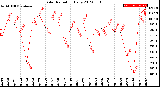 Milwaukee Weather Solar Radiation<br>Daily