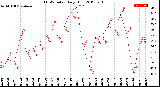 Milwaukee Weather THSW Index<br>Daily High