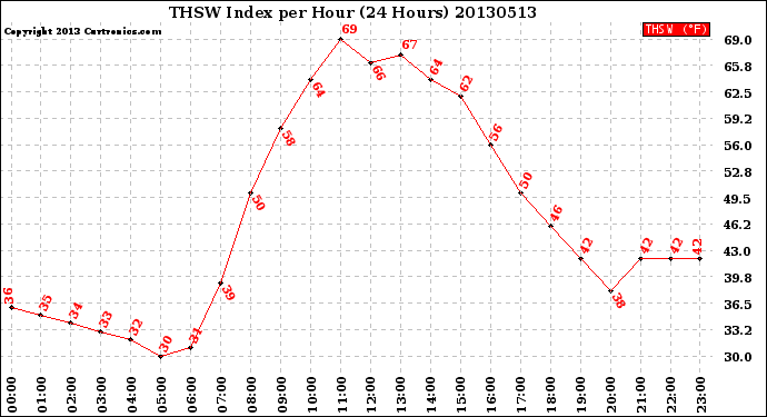 Milwaukee Weather THSW Index<br>per Hour<br>(24 Hours)