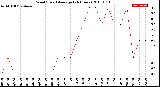 Milwaukee Weather Wind Speed<br>Average<br>(24 Hours)