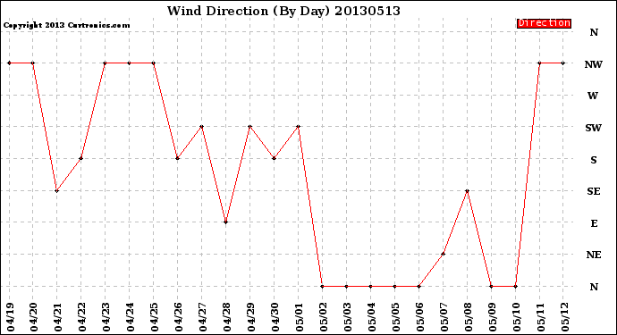 Milwaukee Weather Wind Direction<br>(By Day)