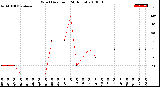 Milwaukee Weather Wind Direction<br>(24 Hours)