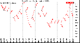 Milwaukee Weather Wind Speed<br>Daily High