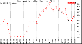 Milwaukee Weather Wind Speed<br>Hourly High<br>(24 Hours)