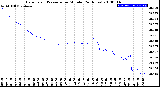 Milwaukee Weather Barometric Pressure<br>per Minute<br>(24 Hours)