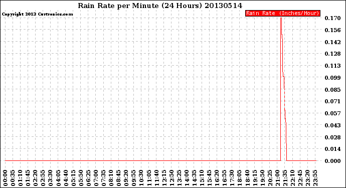 Milwaukee Weather Rain Rate<br>per Minute<br>(24 Hours)