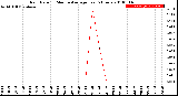 Milwaukee Weather Rain Rate<br>15 Minute Average<br>Past 6 Hours