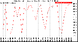 Milwaukee Weather Solar Radiation<br>Avg per Day W/m2/minute