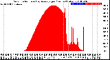 Milwaukee Weather Solar Radiation<br>& Day Average<br>per Minute<br>(Today)