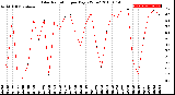 Milwaukee Weather Solar Radiation<br>per Day KW/m2