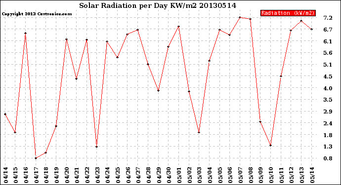 Milwaukee Weather Solar Radiation<br>per Day KW/m2