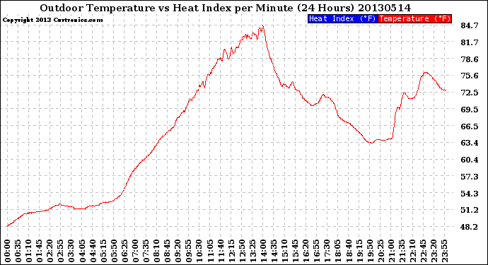 Milwaukee Weather Outdoor Temperature<br>vs Heat Index<br>per Minute<br>(24 Hours)