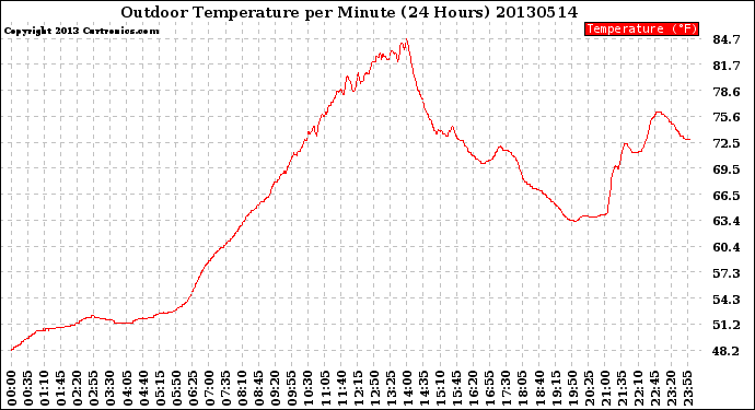 Milwaukee Weather Outdoor Temperature<br>per Minute<br>(24 Hours)